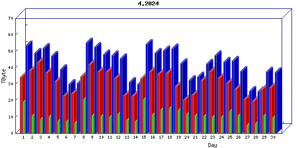 Traffic statistics, totals for uofm