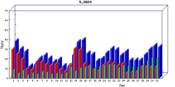 Traffic statistics, totals for uofm