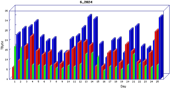 Traffic statistics, totals for uofm