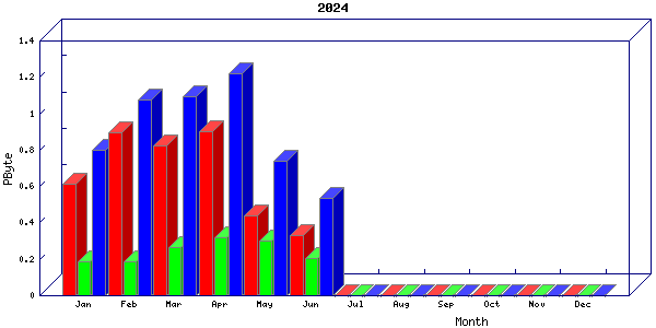 Traffic statistics, totals for uofm