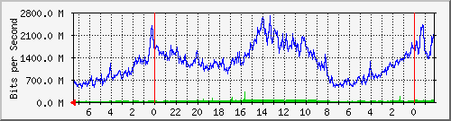 Traffic between jo100-core-s1 <-> wt002-core-s1