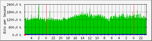 jo110b-fw1 Traffic Graph