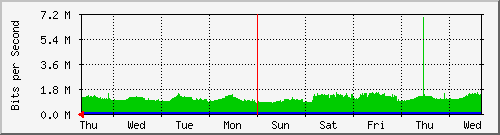 week