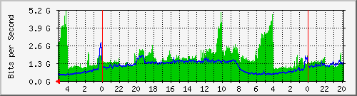 jo110b-fw2 Traffic Graph