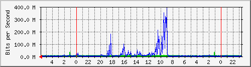 jo110b-nx1 Traffic Graph