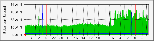 jo110b-nx2 Traffic Graph