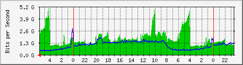 jones DC Traffic Graph