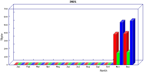 Traffic statistics, totals for jones-dc