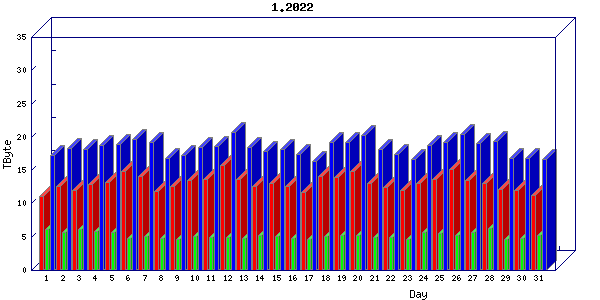 Traffic statistics, totals for jones-dc
