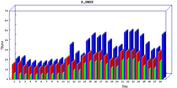 Traffic statistics, totals for jones-dc