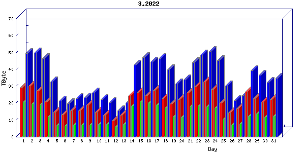 Traffic statistics, totals for jones-dc