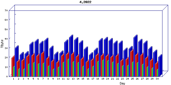 Traffic statistics, totals for jones-dc