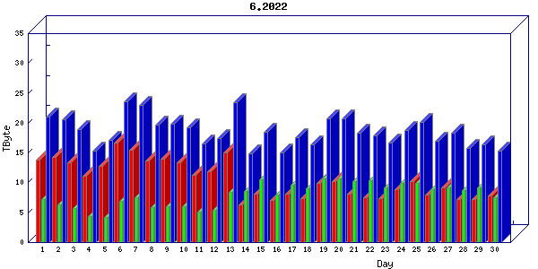 Traffic statistics, totals for jones-dc