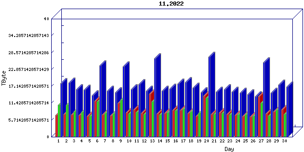 Traffic statistics, totals for jones-dc