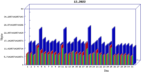 Traffic statistics, totals for jones-dc