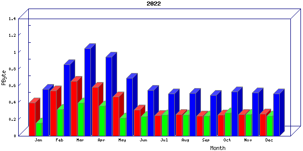 Traffic statistics, totals for jones-dc