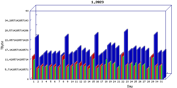 Traffic statistics, totals for jones-dc