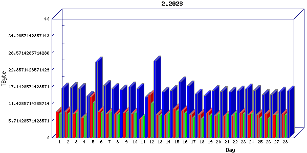 Traffic statistics, totals for jones-dc