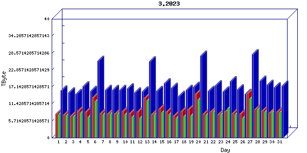 Traffic statistics, totals for jones-dc