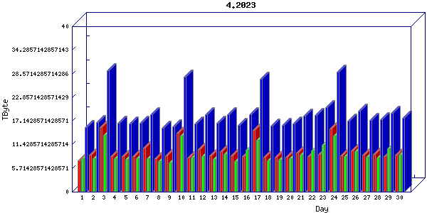 Traffic statistics, totals for jones-dc