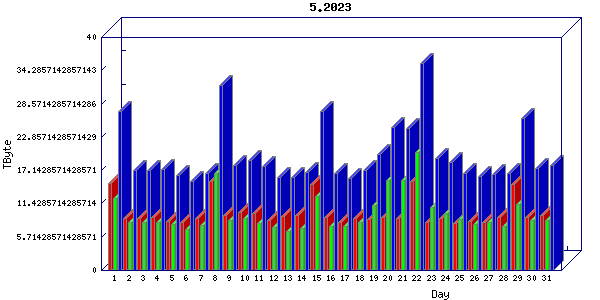 Traffic statistics, totals for jones-dc