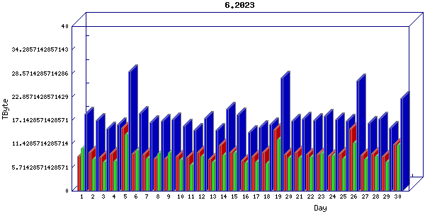 Traffic statistics, totals for jones-dc