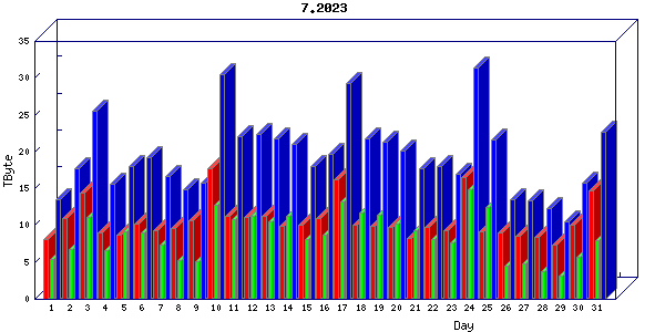 Traffic statistics, totals for jones-dc