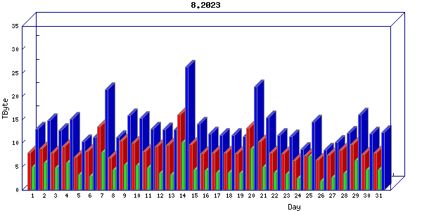 Traffic statistics, totals for jones-dc