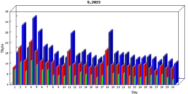 Traffic statistics, totals for jones-dc