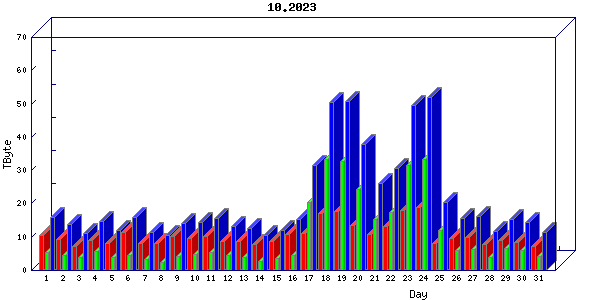 Traffic statistics, totals for jones-dc