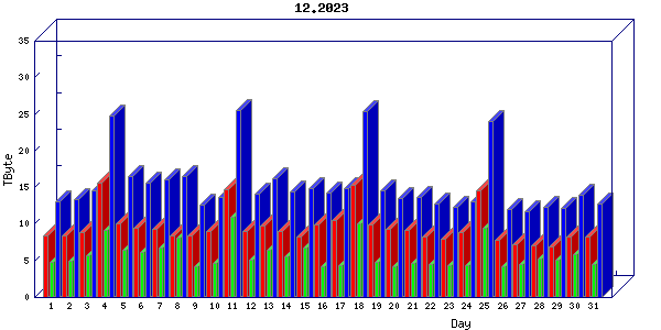 Traffic statistics, totals for jones-dc