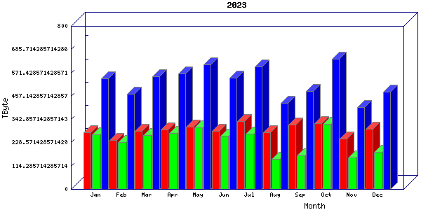 Traffic statistics, totals for jones-dc