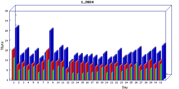 Traffic statistics, totals for jones-dc