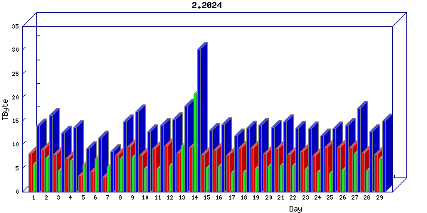 Traffic statistics, totals for jones-dc