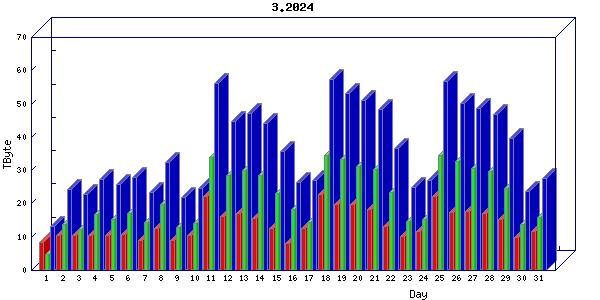 Traffic statistics, totals for jones-dc