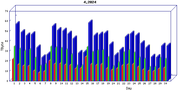 Traffic statistics, totals for jones-dc