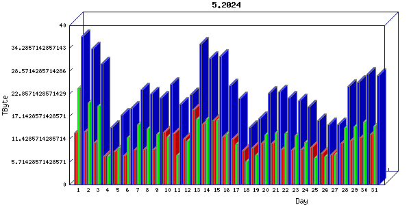 Traffic statistics, totals for jones-dc