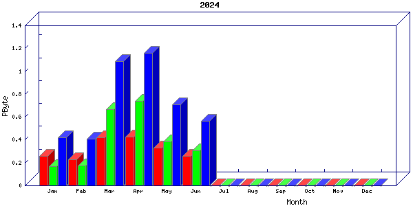 Traffic statistics, totals for jones-dc